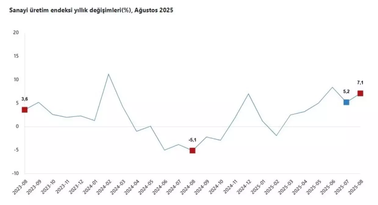Ağustos'ta sanayi üretimi yıllık yüzde 7,1 yükseldi